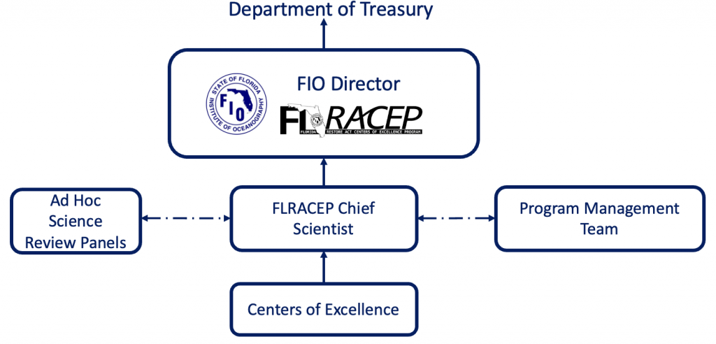 Organizational Structure Gulf of Mexico - FLRACEP